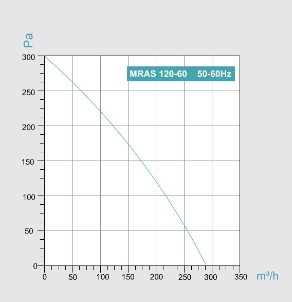 Промишлен радиален вентилатор Mras 120/60 60w 280m3 59dB IP44 - Image 4